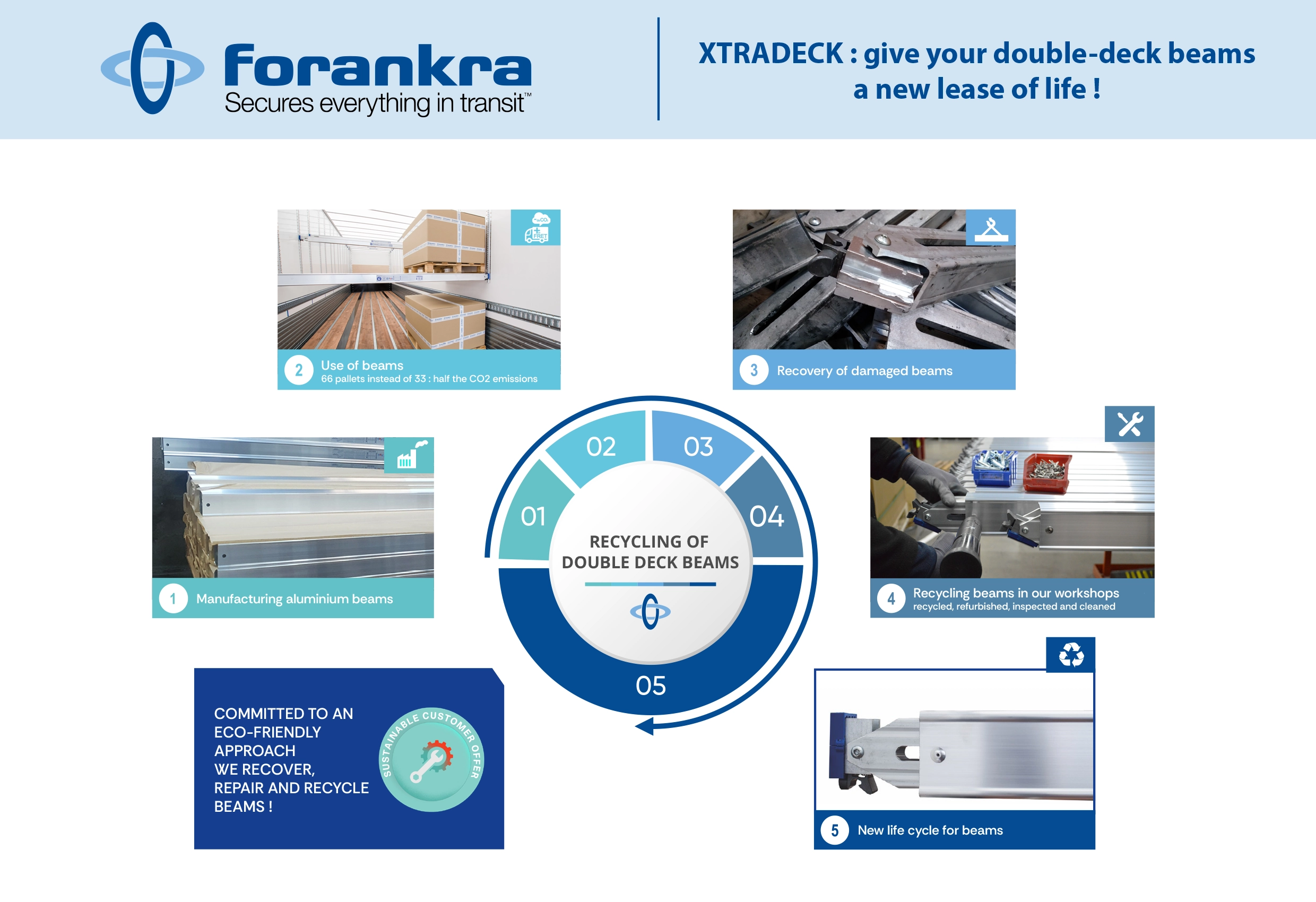 Processus de recyclage XTRADECK